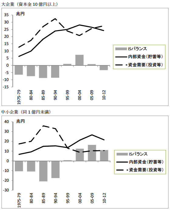 図2:企業規模別にみたISバランス 図2:企業規模別にみたISバランス