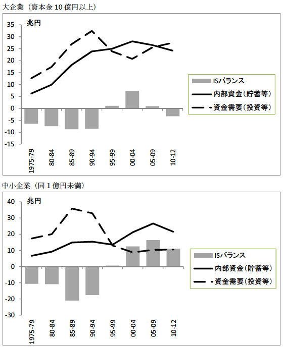 図2：企業規模別にみたISバランス