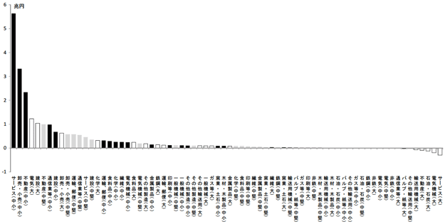 図3：業種別、企業規模別に細分化した2000年代のISバランス