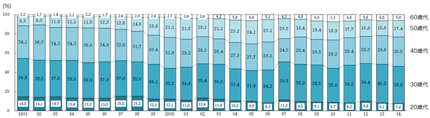 図1：過去24年間の起業時の年齢（日本政策金融公庫「2014年度新規開業実態調査」より抜粋）