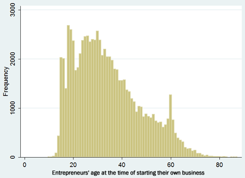 図2：起業時の年齢の分布