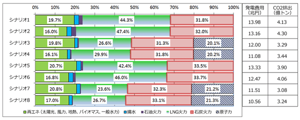 図表2：電源別発電構成（2023年断面）と発電費用・二酸化炭素排出量