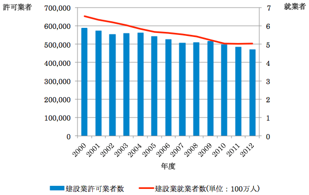 図1：建設業者許可業者数と就業者数の推移