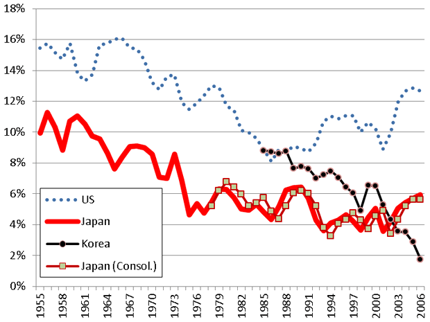 1955年から2006年の日米韓上場企業の平均営業利益率