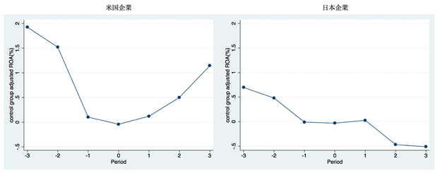 社長交代前後の日米企業の総資産利益率（ROA）の変化
