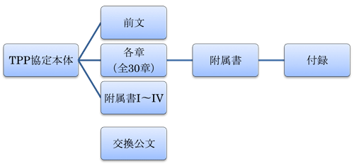 図：TPP協定の構成と体系