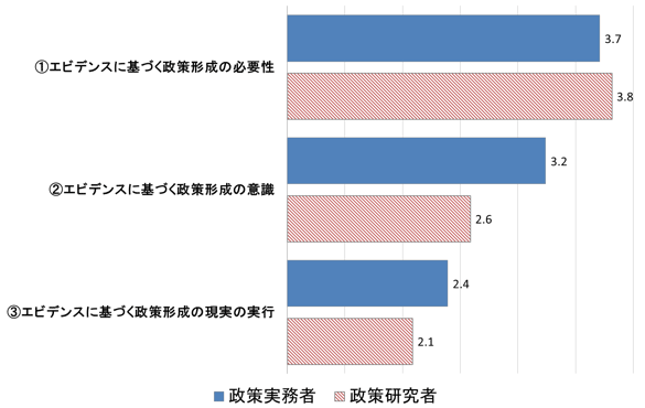 図1：エビデンスに基づく政策形成について