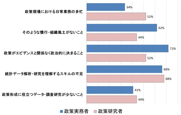 図2：エビデンスに基づく政策形成を妨げるもの