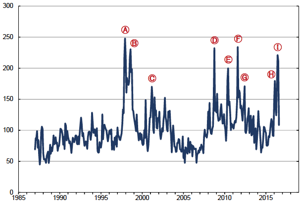 図1：政策に起因する経済の不透明性指数（1987-2015=100）