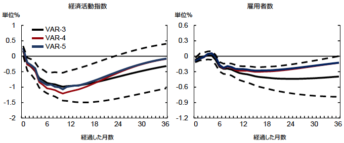 図3：経済活動指数と雇用者数の動学的な反応