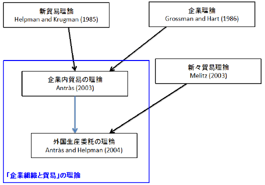 図1:企業理論と貿易理論の統合 図1:企業理論と貿易理論の統合