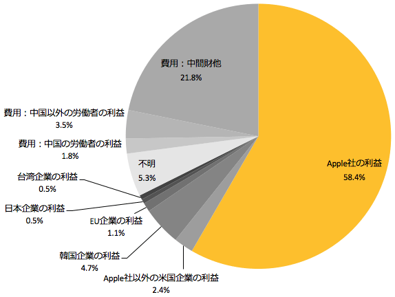 図1：iPhone 4の利益と費用の構造, 2010年