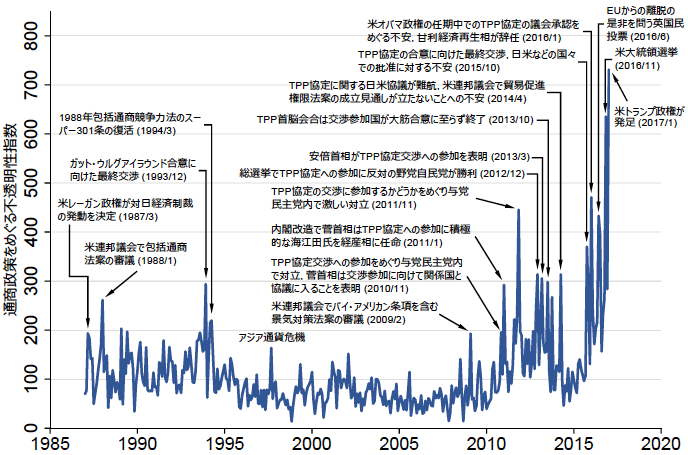 図1:通商政策をめぐる不透明性指数 図1:通商政策をめぐる不透明性指数