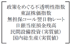 6変数：政策をめぐる不透明性指数、東証株価指数、無担保コール翌日物レート、日銀当座預金残高、民間設備投資（実質値）、国内総生産（実質値）