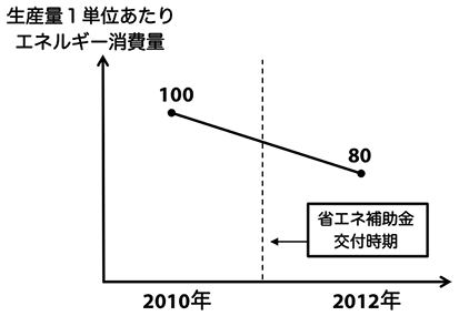 図：省エネ補助金よる影響で省エネが進んだ？