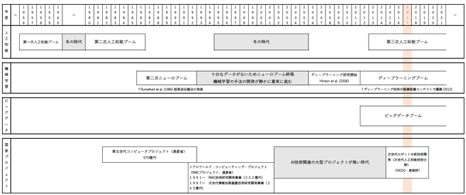 図1：AIブームとその周辺の状況