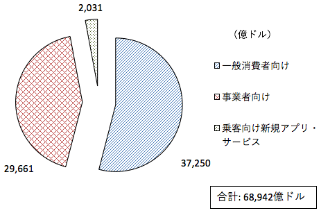 図：自動運転により新規に創出されるサービス収入（2050年ベース）