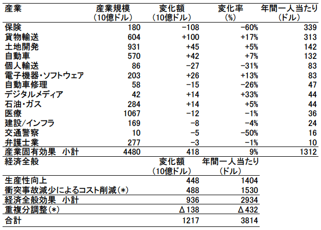 表：年間経済効果総括表（産業・経済全般）