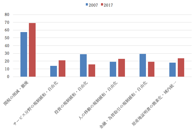 図1:自由貿易協定に期待するもの(%):2007年と2017年 図1:自由貿易協定に期待するもの(%):2007年と2017年