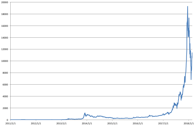 図：ビットコイン対米ドル交換レートの推移