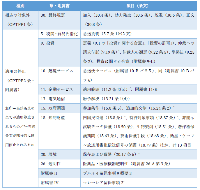 表1:TPP11に組み込まれないか、適用停止されるTPP12の条文 表1:TPP11に組み込まれないか、適用停止されるTPP12の条文