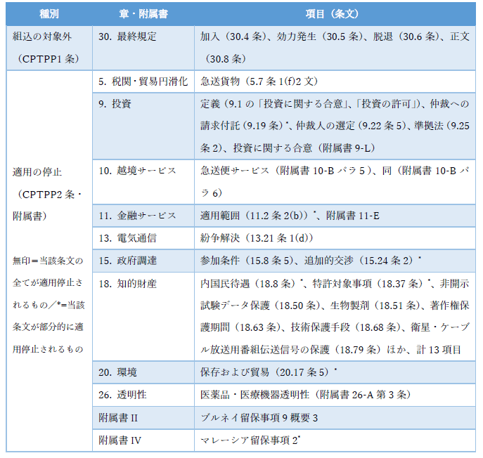 表1：TPP11に組み込まれないか、適用停止されるTPP12の条文