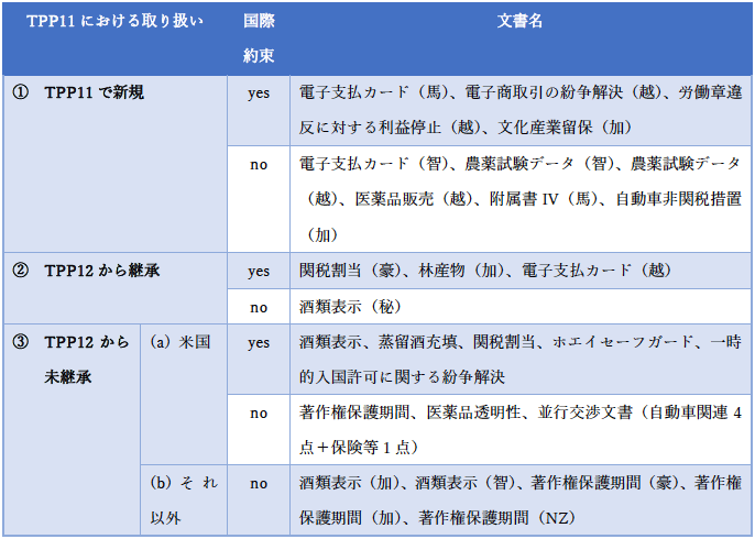 表2：TPP11における我が国のサイドレター