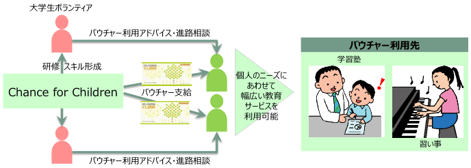 図表1：学校外教育バウチャーの仕組み