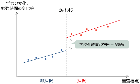 図表2：効果分析の考え方：RDデザイン