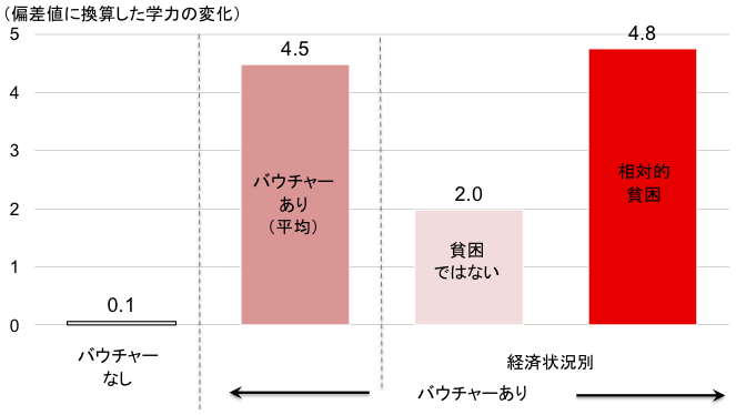 図表3：学校外教育バウチャー受給前後における学力の変化