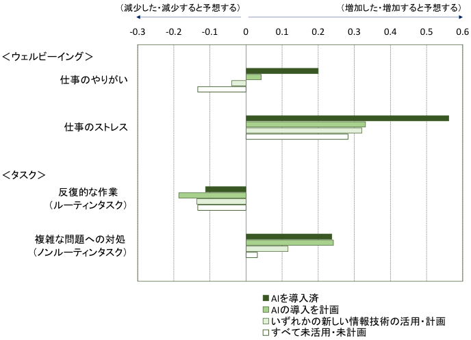 図：新しい情報技術の導入によるウェルビーイングとタスクの変化（主観的影響）