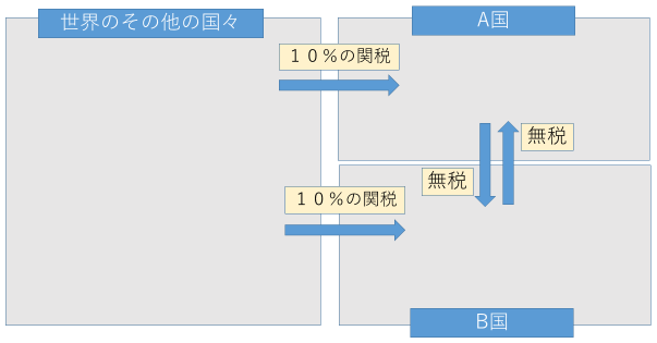図1:関税同盟の場合 図1:関税同盟の場合
