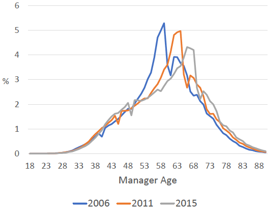 図2：社長の年齢分布の経年変化