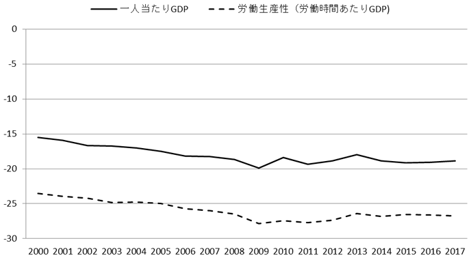 図1:OECD高所得国の平均と比較した日本の一人当たりGDPと労働生産性 図1:OECD高所得国の平均と比較した日本の一人当たりGDPと労働生産性