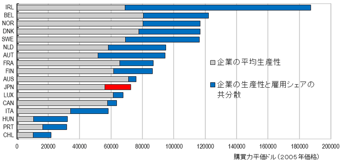 図2：製造業部門の労働生産性の企業の平均生産性と資源配分の効率性への分解