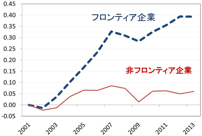 図3:OECD24カ国における企業間の労働生産性の乖離(2001年基準指数) 図3:OECD24カ国における企業間の労働生産性の乖離(2001年基準指数)