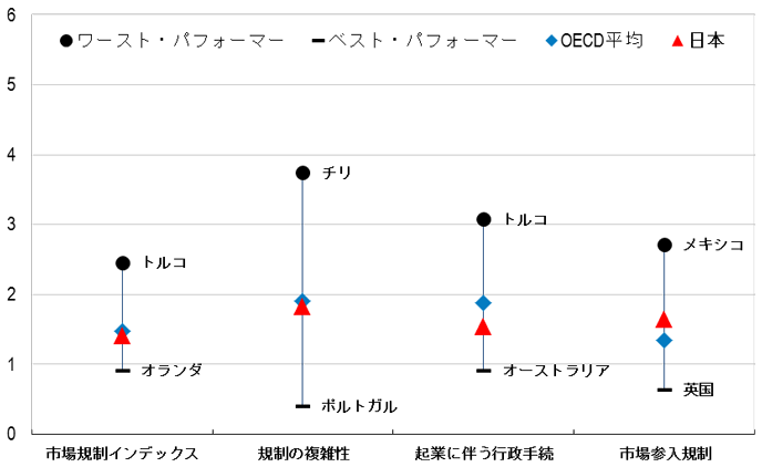図4:OECD市場規制インデックス(0(最も市場競争と親和的)から6(最も市場競争を制限)の値をとる指数) 図4:OECD市場規制インデックス(0(最も市場競争と親和的)から6(最も市場競争を制限)の値をとる指数)