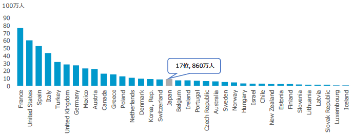 図1：OECD36カ国の2010年のインバウンド旅行者数