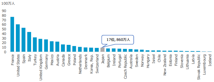 図1:OECD36カ国の2010年のインバウンド旅行者数 図1:OECD36カ国の2010年のインバウンド旅行者数