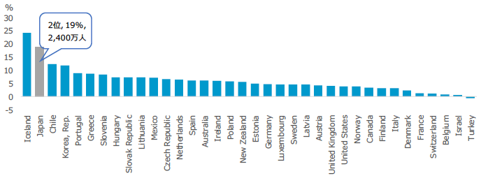 図2：OECD36カ国のインバウンド旅行者数の年平均成長率（2010－2016年）