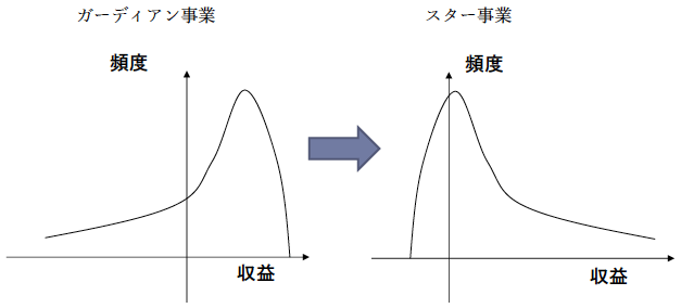 図1：2つの事業特性