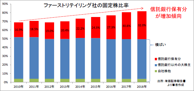 （図表1）固定株比率は増加しており、主因は信託銀行保有分