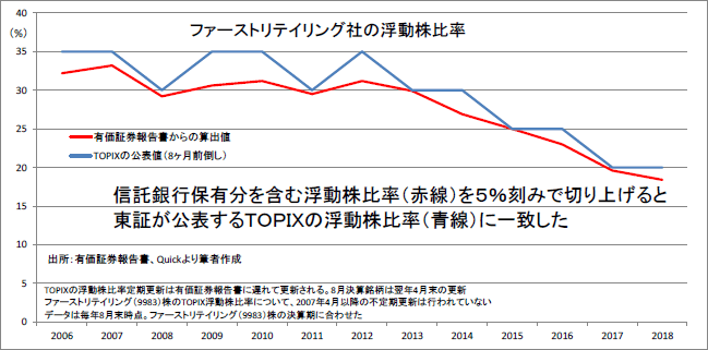 （図表2）信託銀行分を含めたままで、東証のルールで計算すると公表している浮動株比率と一致