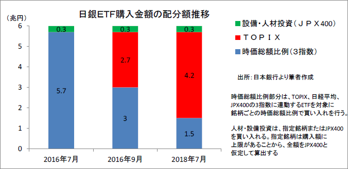 （図表3）日銀は配分額を工夫してきた。時価総額比例を減らし、TOPIX型の比率を増やした