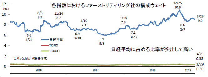 （図表4）日経平均型に占めるファーストリテイリング社の構成ウェイトは突出して高い