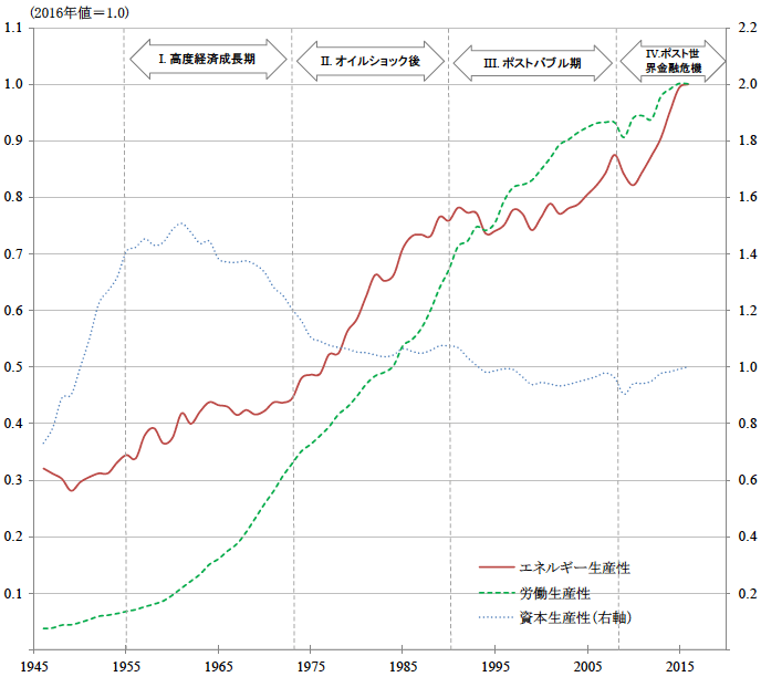 図1：長期のエネルギー生産性と資本・労働生産性（1946–2016年）