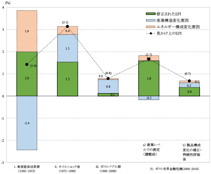 図2：エネルギー生産性変化の要因分解（1955–2016年）