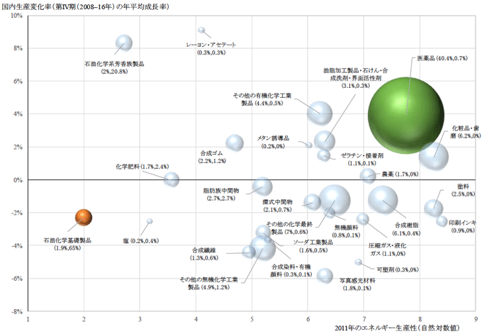 図3：化学業における製品レベルの構造変化（第IV期：2008–16年）