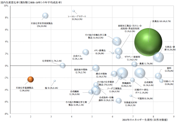 図3:化学業における製品レベルの構造変化(第IV期:2008–16年) 図3:化学業における製品レベルの構造変化(第IV期:2008–16年)
