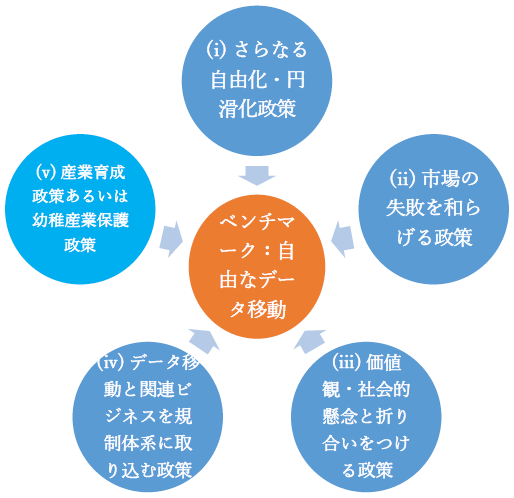図：データフローに関する5つの政策カテゴリー